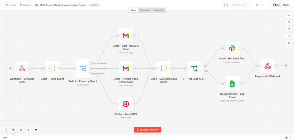 multi channel marketing automation funnel